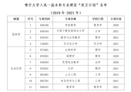 喀什大學(xué)王牌專業(yè)_最好的專業(yè)是什么