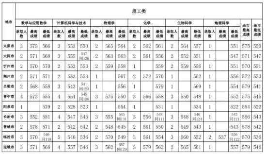 2022山西師范大學(xué)錄取分?jǐn)?shù)線（含2020-2021歷年）