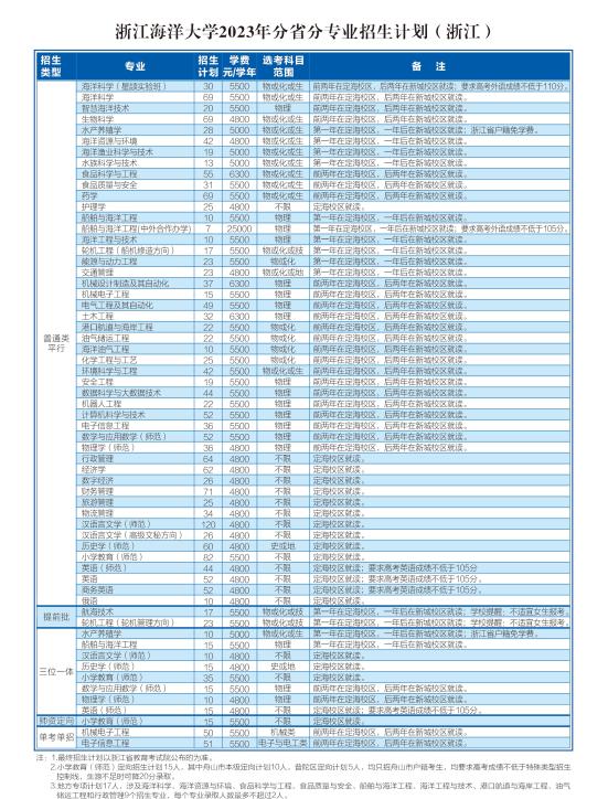 浙江海洋大学有哪些专业？