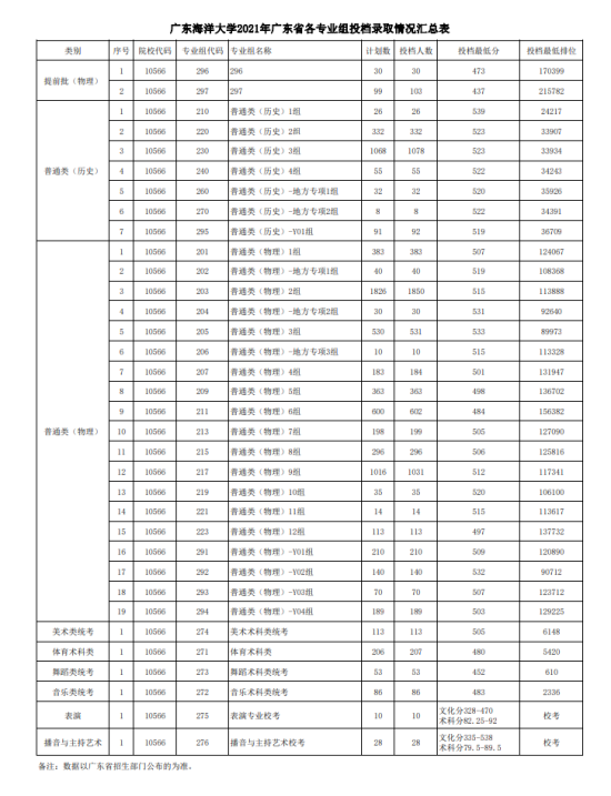 2022廣東海洋大學(xué)錄取分數(shù)線（含2020-2021歷年）