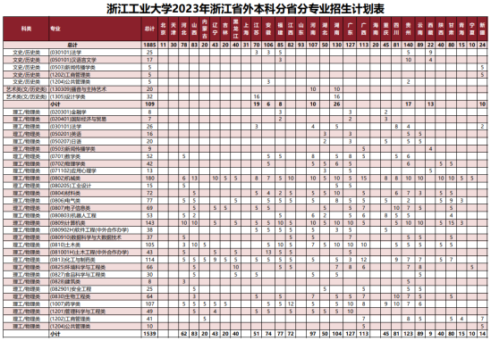 浙江工业大学有哪些专业？