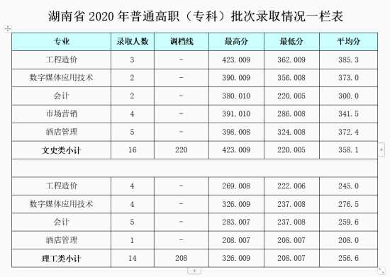 2022成都銀杏酒店管理學(xué)院錄取分?jǐn)?shù)線（含2020-2021歷年）