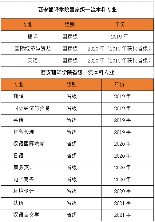 西安翻譯學(xué)院王牌專業(yè)_最好的專業(yè)是什么