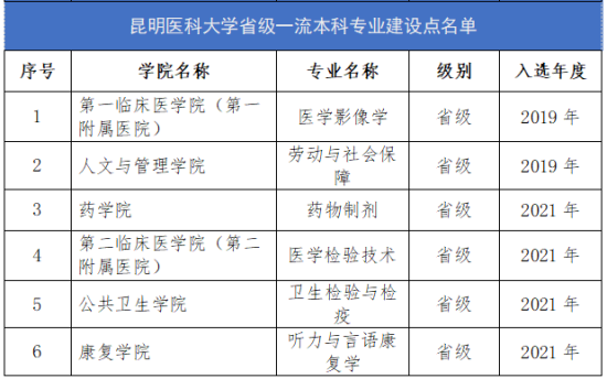 昆明醫(yī)科大學(xué)王牌專業(yè)_最好的專業(yè)是什么