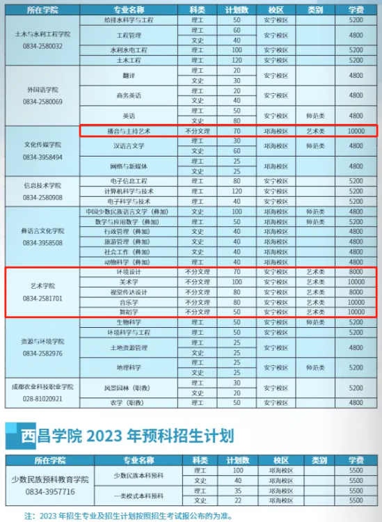 2023西昌学院艺术类学费多少钱一年-各专业收费标准