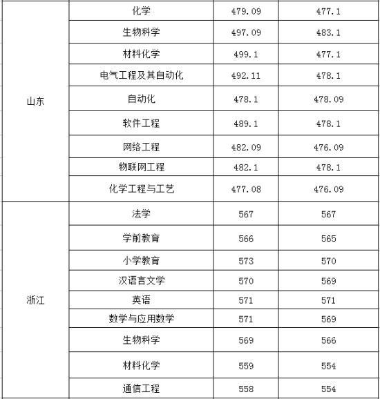 2022淮南師范學(xué)院錄取分數(shù)線（含2020-2021歷年）