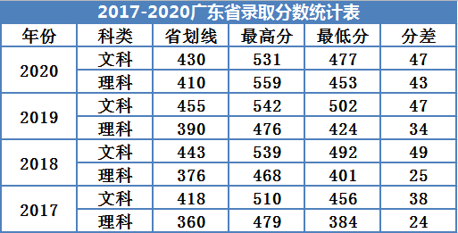 2022廣州南方學(xué)院錄取分?jǐn)?shù)線（含2020-2021歷年）