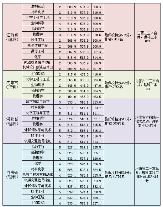 2022淮南师范学院录取分数线（含2020-2021历年）