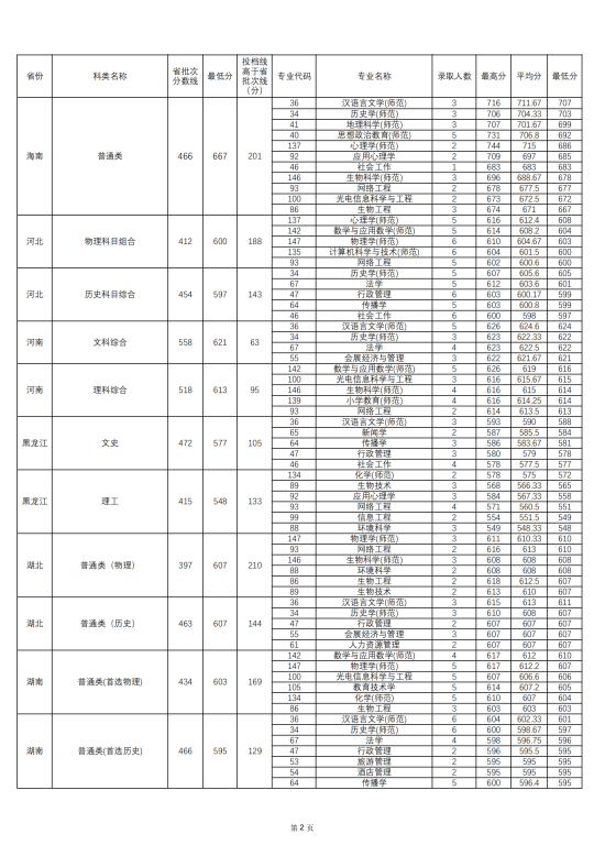 2022華南師范大學錄取分數(shù)線（含2020-2021歷年）