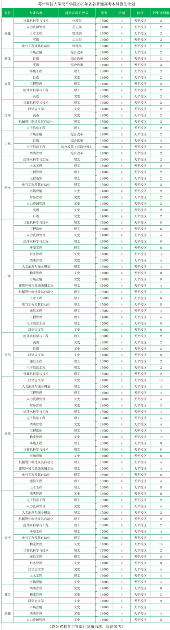 苏州科技大学天平学院有哪些专业？