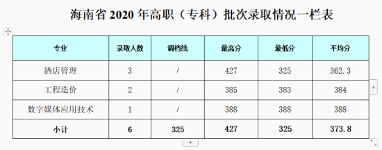 2022成都銀杏酒店管理學院錄取分數(shù)線（含2020-2021歷年）