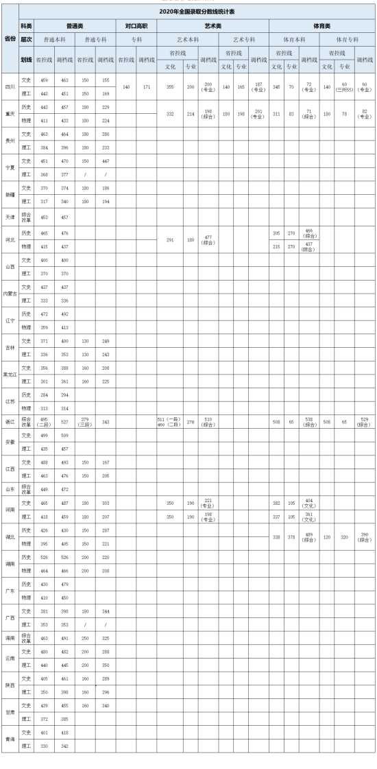 2022成都銀杏酒店管理學院錄取分數線（含2020-2021歷年）