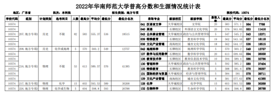 2022华南师范大学录取分数线（含2020-2021历年）