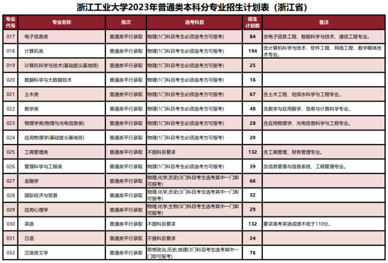 浙江工业大学有哪些专业？