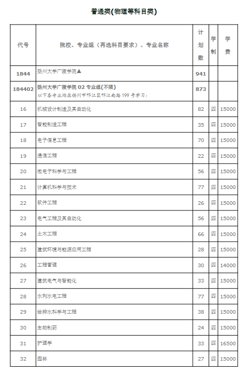 揚(yáng)州大學(xué)廣陵學(xué)院有哪些專業(yè)？