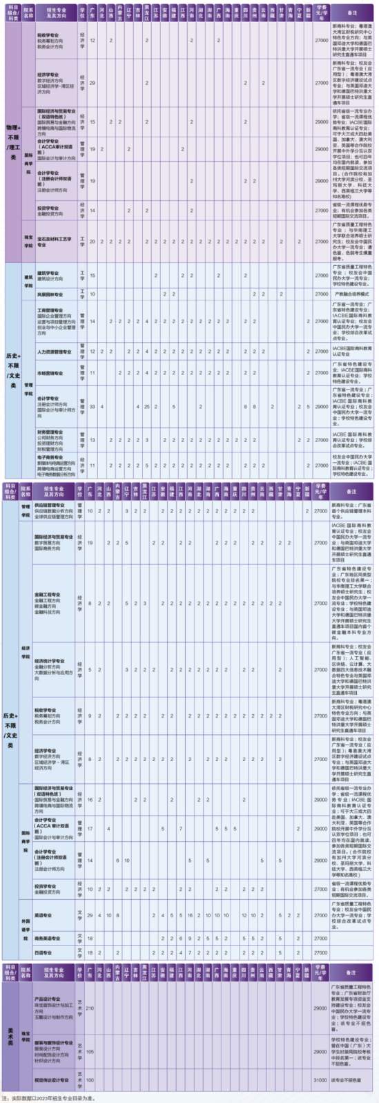 广州城市理工学院有哪些专业？