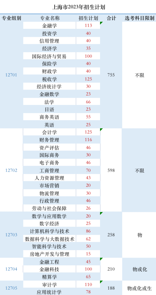 上海立信会计金融学院有哪些专业？