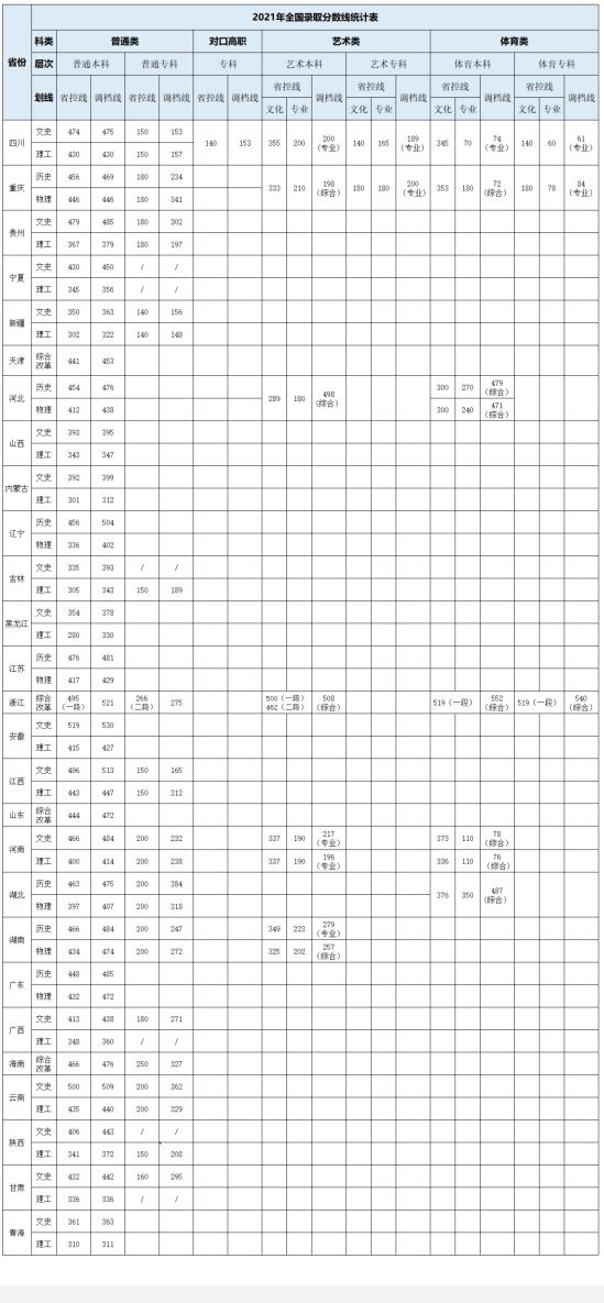 2022成都銀杏酒店管理學(xué)院錄取分?jǐn)?shù)線（含2020-2021歷年）