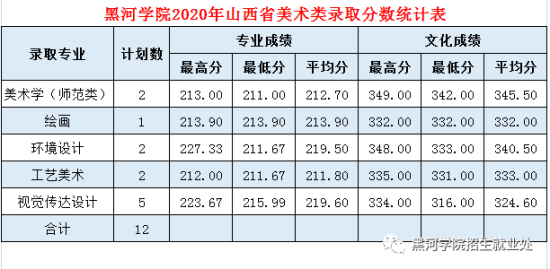 2022黑河學(xué)院錄取分數(shù)線（含2020-2021歷年）