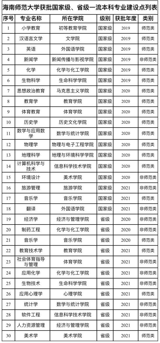 海南师范大学王牌专业_最好的专业是什么