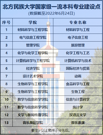 北方民族大学王牌专业_最好的专业是什么