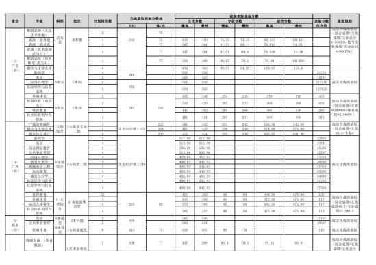 2022武漢體育學(xué)院錄取分?jǐn)?shù)線（含2020-2021歷年）