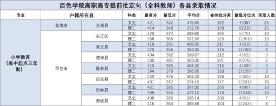 2022百色學院錄取分數(shù)線（含2020-2021歷年）