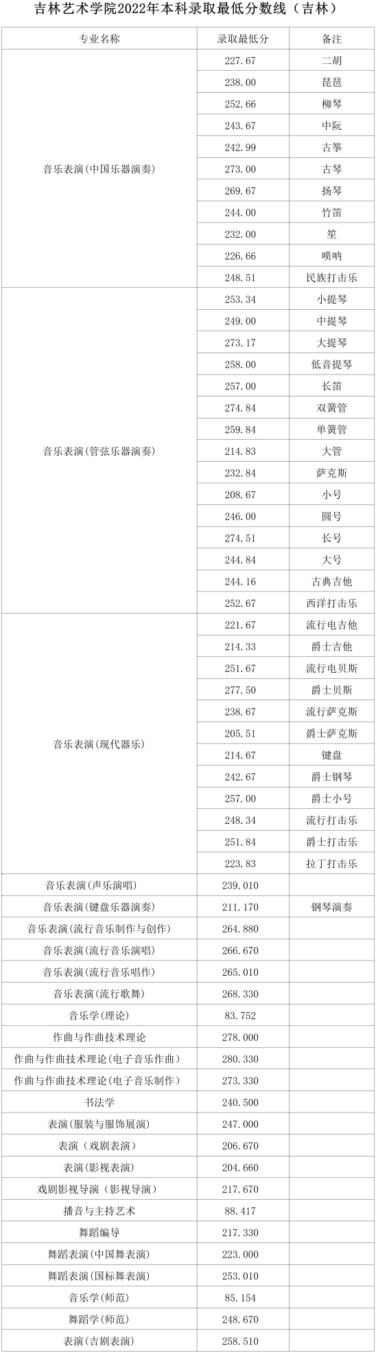 2022吉林藝術學院錄取分數線（含2020-2021歷年）