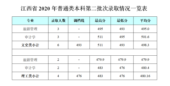 2022成都銀杏酒店管理學院錄取分數線（含2020-2021歷年）