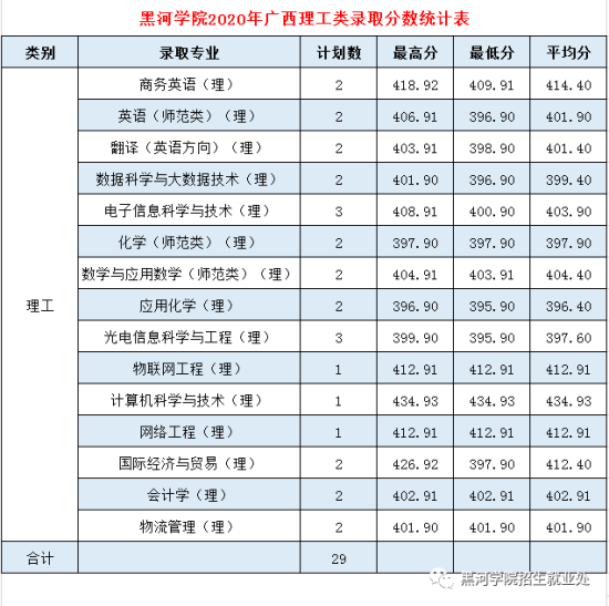 2022黑河學(xué)院錄取分數(shù)線（含2020-2021歷年）