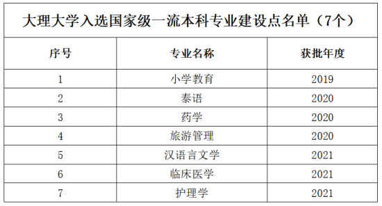 大理大學(xué)王牌專業(yè)_最好的專業(yè)是什么