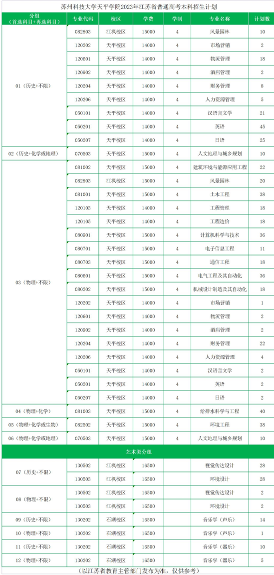 苏州科技大学天平学院有哪些专业？