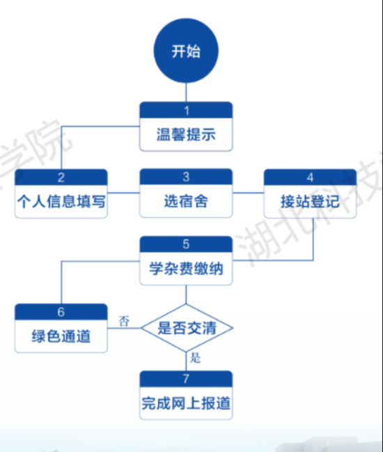 2023年湖北科技學(xué)院新生開學(xué)時間-報到需要帶什么東西