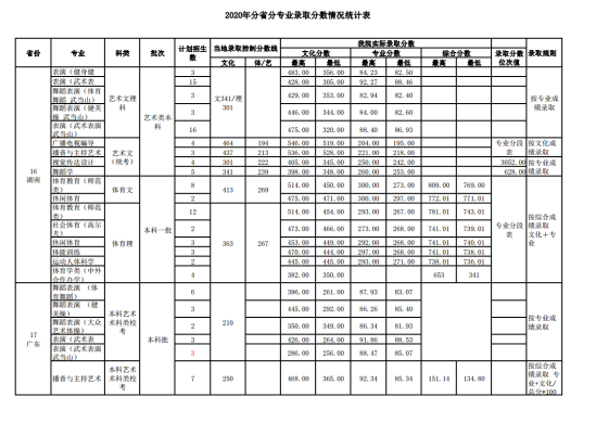 2022武汉体育学院录取分数线（含2020-2021历年）