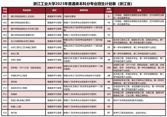 浙江工业大学有哪些专业？