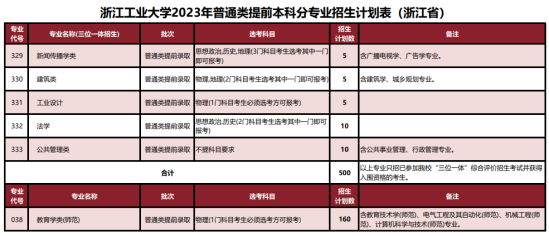 浙江工业大学有哪些专业？