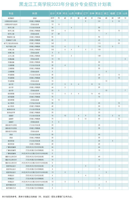 黑龙江工商学院有哪些专业？