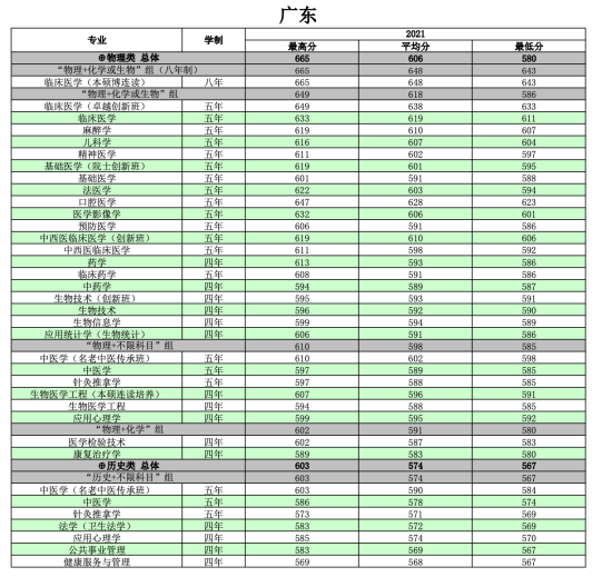 2022南方醫(yī)科大學(xué)錄取分?jǐn)?shù)線（含2020-2021歷年）