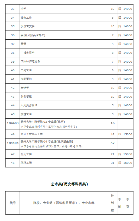 揚(yáng)州大學(xué)廣陵學(xué)院有哪些專業(yè)？