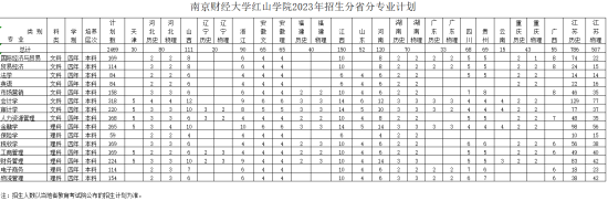 南京財(cái)經(jīng)大學(xué)紅山學(xué)院有哪些專(zhuān)業(yè)？