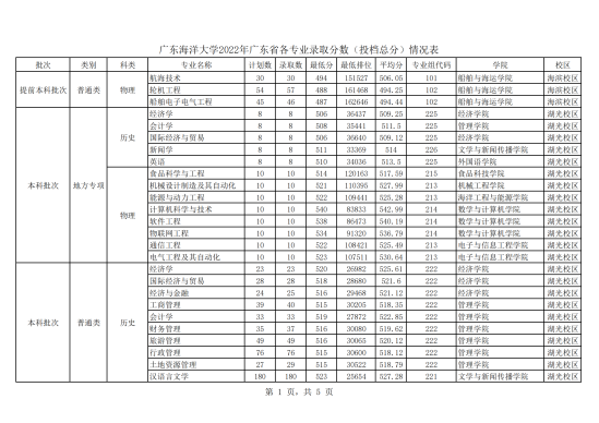 2022廣東海洋大學(xué)錄取分?jǐn)?shù)線（含2020-2021歷年）