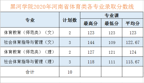 2022黑河學(xué)院錄取分數(shù)線（含2020-2021歷年）