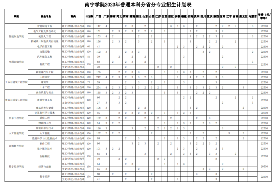 南宁学院有哪些专业？