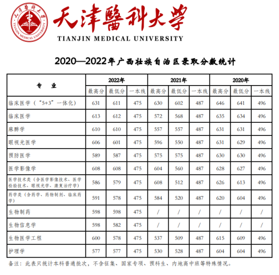 2022天津醫(yī)科大學(xué)錄取分?jǐn)?shù)線(xiàn)（含2020-2021歷年）