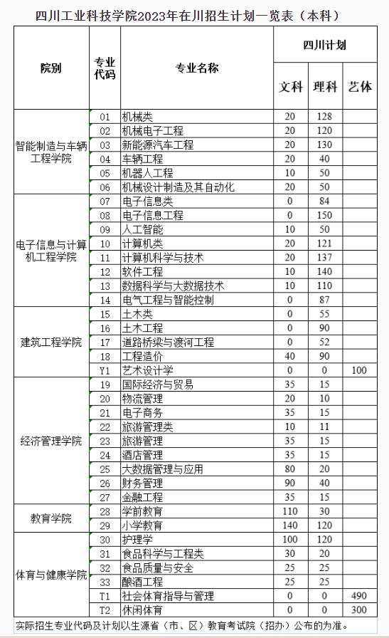 四川工業(yè)科技學(xué)院有哪些專業(yè)？