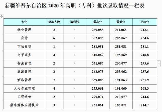 2022成都银杏酒店管理学院录取分数线（含2020-2021历年）