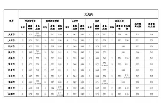 2022山西師范大學錄取分數(shù)線（含2020-2021歷年）