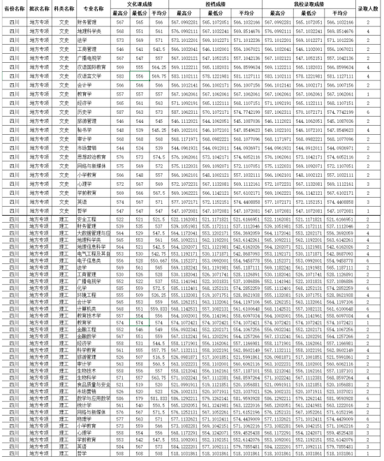 2022四川師范大學(xué)錄取分?jǐn)?shù)線(xiàn)（含2020-2021歷年）