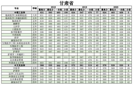 2022南方医科大学录取分数线（含2020-2021历年）