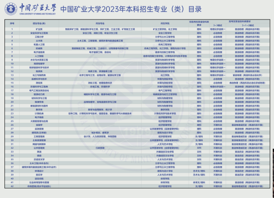 中国矿业大学有哪些专业？